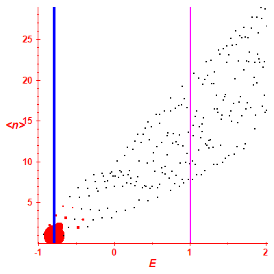 Peres lattice <N>